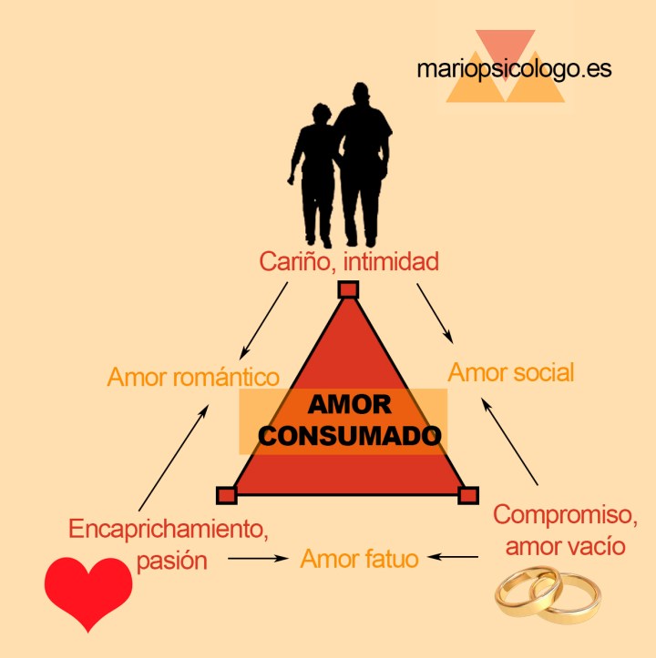 El triángulo de Sternberg