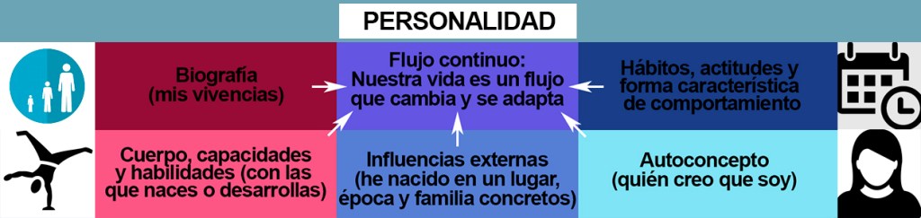 Personalidad y Psicología
